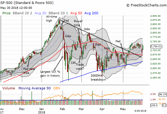 The S&P 500 (SPY) looks rallied well but it remains stuck in the muck of May's churning highs.