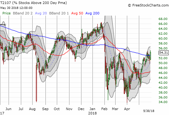 T2107 still has a longer-term downward trend, but bulls and buyers can take some encouragement from AT200's ability to climb over 50%.