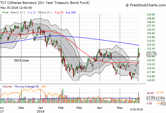 The iShares 20+ Year Treasury Bond ETF (TLT) gapped down sharply at the open before recovering slightly. It finished with a 0.7% loss. Now it is not clear at all what higher/lower rates are supposed to say about economic health!