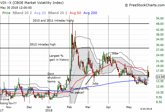 The volatility index, the VIX, was only able to spend one day above the 15.35 pivot. 