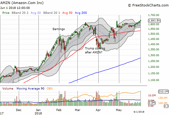 Amazon.com (AMZN) is bullishly riding along its upper-Bollinger Band (BB) in a fresh sign of buying strength.