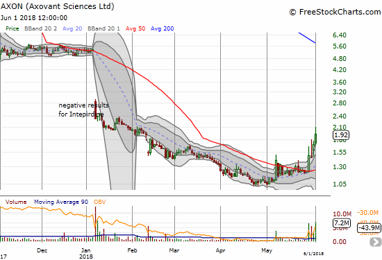 Axovant Sciences Ltd. (AXON) is bouncing off rock-bottom price levels. The follow-through from the 50DMA breakout is bullish.