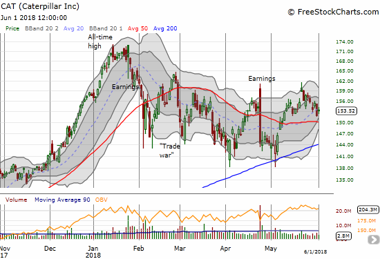 Caterpillar (CAT) delivered a nice rebound from its vicious post-earnings fade. The stock is now struggling to make any more progress.