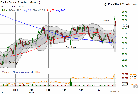 Dick's Sporting Goods (DKS) is starting to reverse its impressive post-earnings gap up. It closed the week at the high of its previous trading range. The stock needs to hold support here.