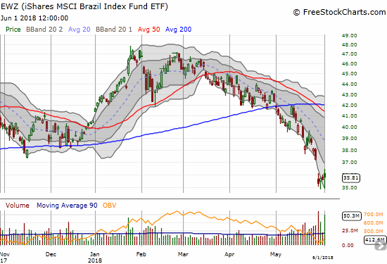 The iShares MSCI Brazil Capped ETF (EWZ) suffered mightily in May and only put in a half-hearted bounce back from Tuesday's turmoil..ac