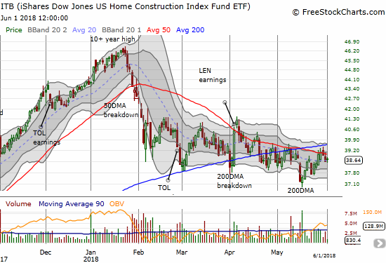 The iShares US Home Construction ETF (ITB) still cannot break free of overhead 50DMA resistance.