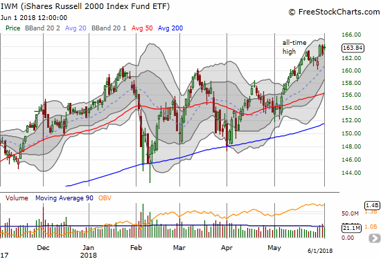 The iShares Russell 2000 ETF (IWM) is struggling to follow through on its latest breakout to all-time highs.