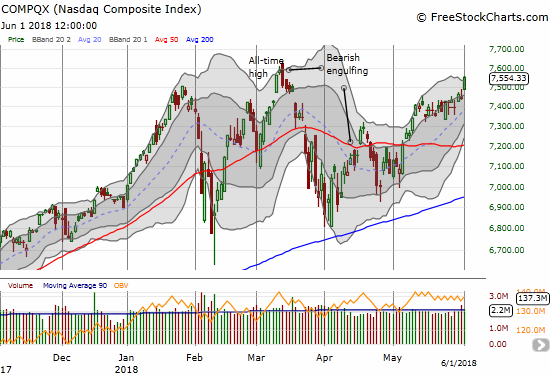 The NASDAQ broke out and closed above its upper-Bollinger Band (BB) in a show of strength that stopped just short of the all-time high set in March. 