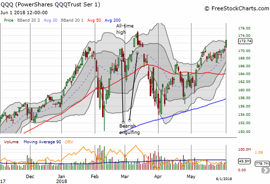 The PowerShares QQQ ETF (QQQ) broke out and closed above its upper-Bollinger Band (BB) in a show of strength that stopped just short of the all-time high set in March. 