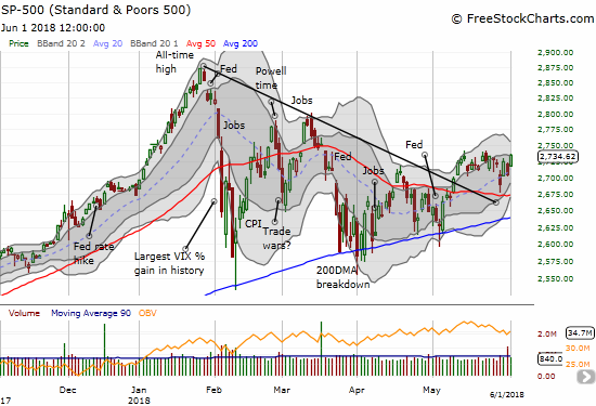 The S&P 500 (SPY) started the week with a picture-perfect bounce off support at its 50-day moving average (DMA). It ended the week challenging the latest highs.