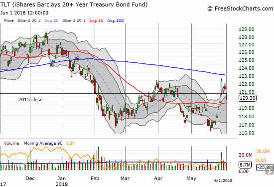 This week, the iShares 20+ Year Treasury Bond ETF (TLT) pivoted around 2015's close.