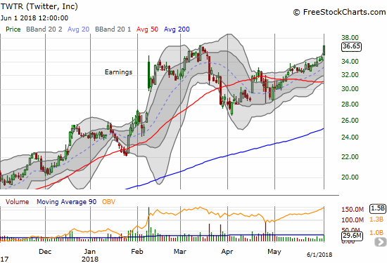 Twitter (TWTR) broke out to a marginal new 2-year high as momentum continues.