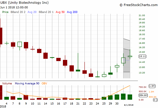 Unity Biotechnology, Inc. (UBX) stumbled out its IPO gate. Are investors finally warming up?