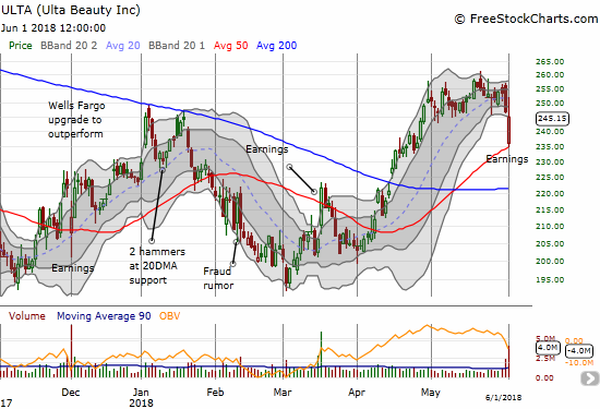 Ulta Beauty (ULTA) gapped down to its 50DMA support and then bounced back in picture perfect form. At one point the stock was actually UP 5 points on the day before fading sharply to a 2 point loss.