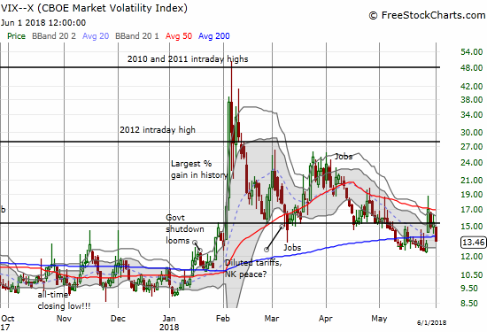 The volatility index, the VIX, plunged 12.8% and just about filled the gap up from the week's tumultuous start.