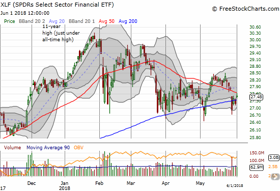 The Financial Select Sector SPDR ETF (XLF) is still stuck in a wedge or triangle pattern with upside limited by a downtrending 50DMA.