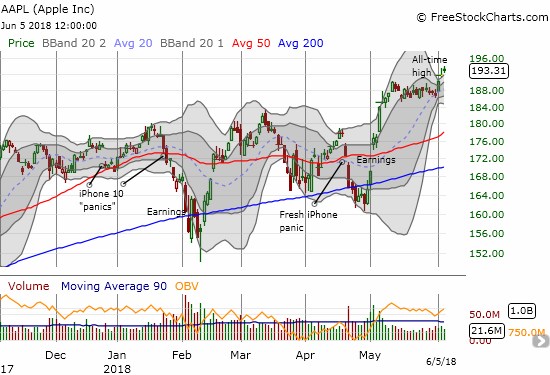 Apple (AAPL) is reaching for the skies again with the current upside resolution to a BB-squeeze.