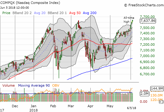 The NASDAQ closed well above its upper-Bollinger Band (BB) for the third day in a row with its second all-time high in a row.