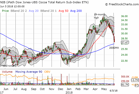 The iPath Bloomberg Cocoa SubTR ETN (NIB) has sold off nearly non-stop since reaching a 19-month high. Now the ETN is staring down critical support at its 200DMA.