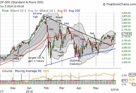 The S&P 500 (SPY) closed at a near 3-month high.