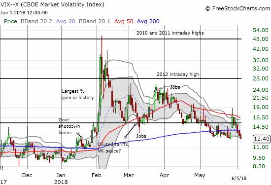 The volatility index, the VIX, is back to the edge of a major breakdown.