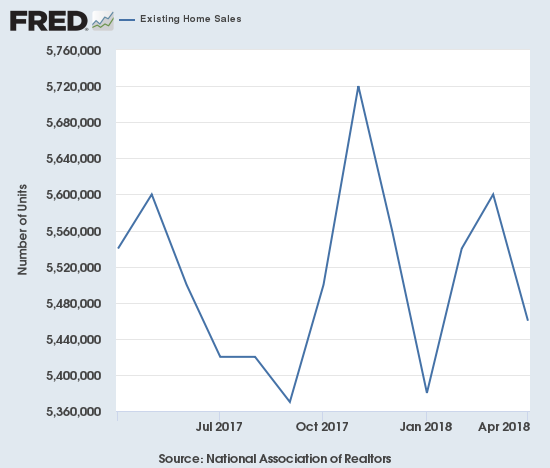 Existing home sales came back down for April.