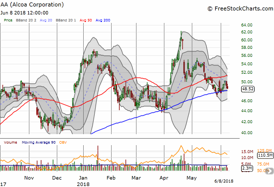 Alcoa (AA) is churning above its 200DMA....awaiting the next catalyst.