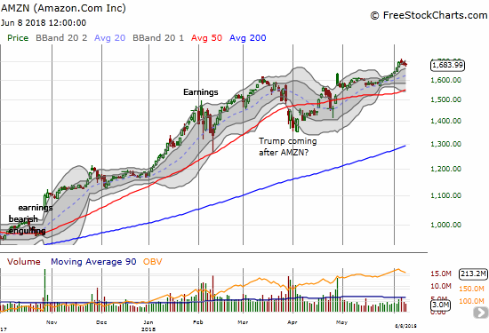 Amazon.com (AMZN) nearly went parabolic on Wednesday, the last three days have provided some healthy rest. Selling volume and depth dropped each day, so this is likely the pause that refreshes.