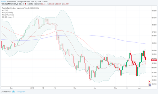 The Australian dollar versus the Japanese yen, AUDJPY, is once again failing to confirm the latest bullish sentiments in the stock market.