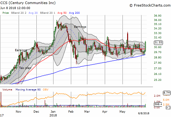 Century Communities (CCS) has done a great job holding 200DMA support as it pivots around its 50DMA.