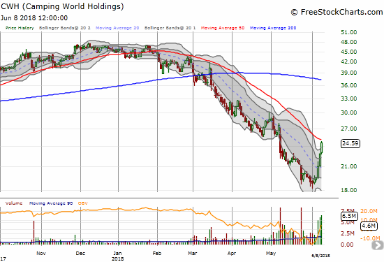 Camping World Holdings (CWH) is up 25.7% in just 3 days on extremely high trading volume. A 50DMA breakout should make this stock even more bullish.