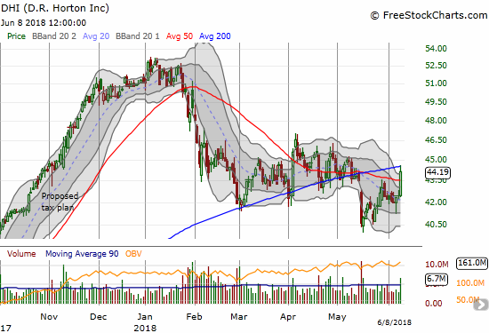 D.R. Horton (DHI) is about 10% off the May low. The stock backed down from 200DMA resistance, but at least the stock has confirmed a recovery from the mid-May meltdown.