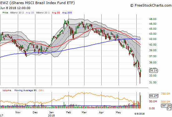 The iShares MSCI Brazil Capped ETF (EWZ) soared 4.4% in a move that countered the previous day's gap down on strong selling. The combination may have been sufficient to wash out most motivated sellers.