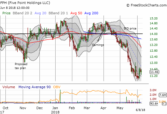 Despite its concentration in the country's hottest housing markets, First Point Homes (FPH) is struggling around all-time lows. A broad-based change in market sentiment could deliver significant upside and that is the bet I made when I consolidated my off-season share holdings FPH.