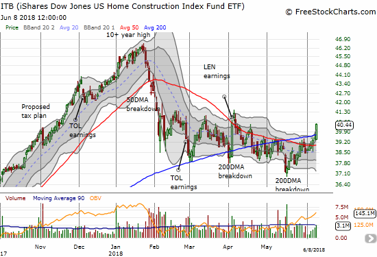 The iShares US Home Construction ETF (ITB) summarizes the breakout underway for home builders. ITB gained 2.4% on Friday and confirmed this weeks 50DMA breakout with a 200DMA breakout on good volume.