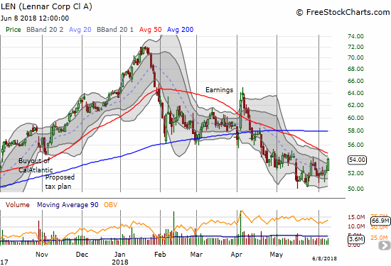 Lennar (LEN) is making halting progress closing the gap from the mid-May meltdown. Its downward trending 50DMA still looks like daunting resistance.