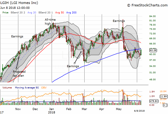 LGI Homes (LGIH) continues its churn below 200DMA resistance despite Friday's 4.3% pop.