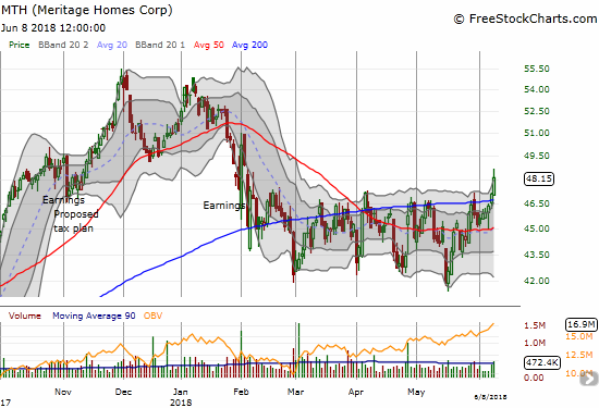 Meritage Homes (MTH) is back in bullish form with a solid 200DMA breakout and fresh 4-month breakout.