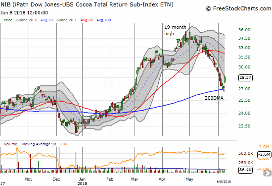 The iPath Bloomberg Cocoa SubTR ETN (NIB) surged 5.3% in a classic and picture-perfect bounce off 200DMA support.