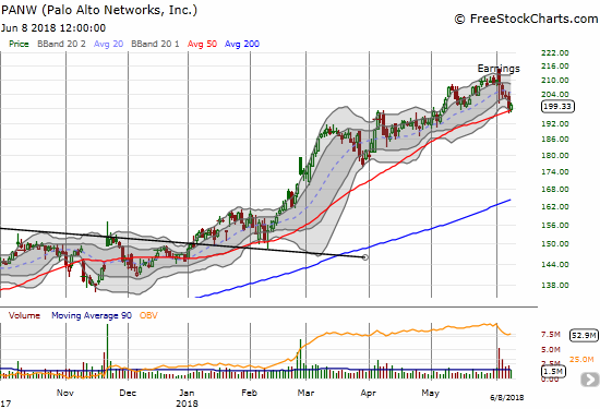 Palo Alto Networks, Inc. (PANW) suffered an ugly and toppy post-earnings gap and crap. Buyers finally showed up at 50DMA support.