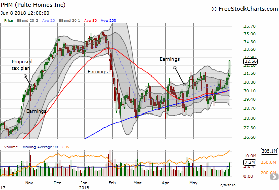 Pulte Homes (PHM) continues to lead the way. It soared 3.8% on Friday in a move that confirmed support from uptrending 50 and 200DMAs. A challenge of the January high is now in play.