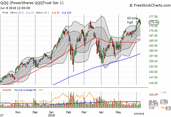 The PowerShares QQQ ETF (QQQ) tested the bottom of its upper-Bollinger Band (BB) channel before closing flat on the day.