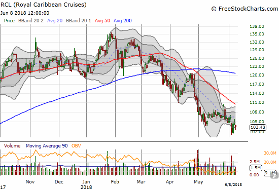 Royal Caribbean Cruises Ltd. (RCL) is completely missing out on the market's rallies. The stock now trades around its 52-week low.