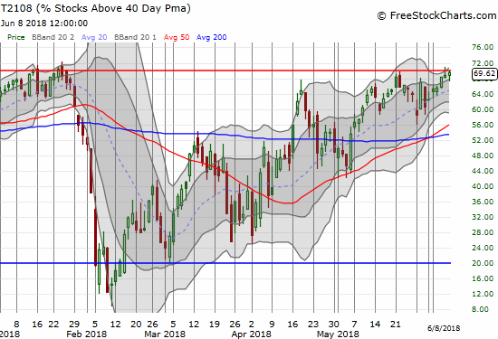 AT40 (T2108) STILL cannot break through the 70% overbought threshold. The trading action is like tantalizing slow motion. 