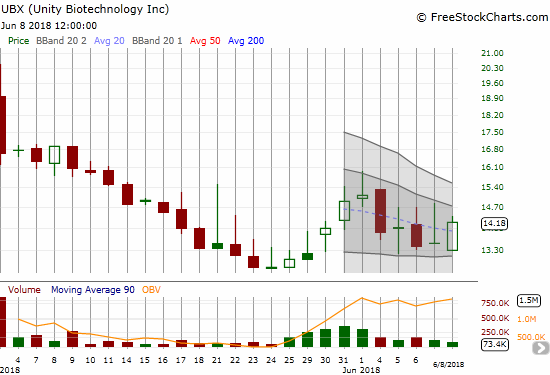 Unity Biotechnology, Inc. (UBX) gained a healthy 5.0% as it tries to hold support at its all-time low.