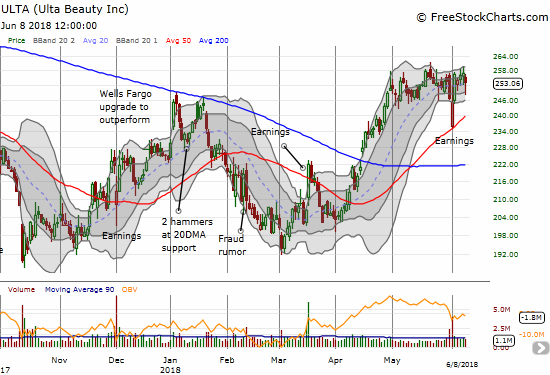 Ulta Beauty (ULTA) continued its impressive post-earnings bounce off 50DMA support. That new momentum stopped cold at the top of the previous trading/consolidation range.