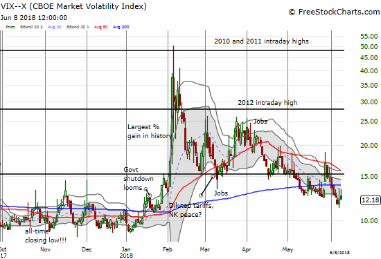 The volatility index, the VIX, faded hard from its high of the day for a second day in a row. Still, the fear gauge looks like it is trying to hold the lows again.