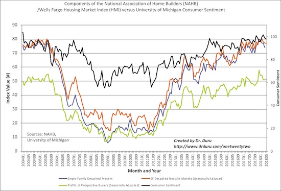 The components of the HMI continue to suggest that overall HMI has topped out for now along with consumer sentiment.