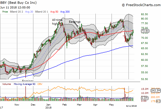 Best Buy (BBY) hit a post-earnings high with a close right at 50DMA resistance.