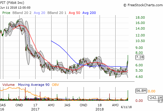 Fitbit (FIT) soared 14.7% today. Is a revival underway? This move confirms the 200DMA breakout and logged a marginal 16-month closing high.